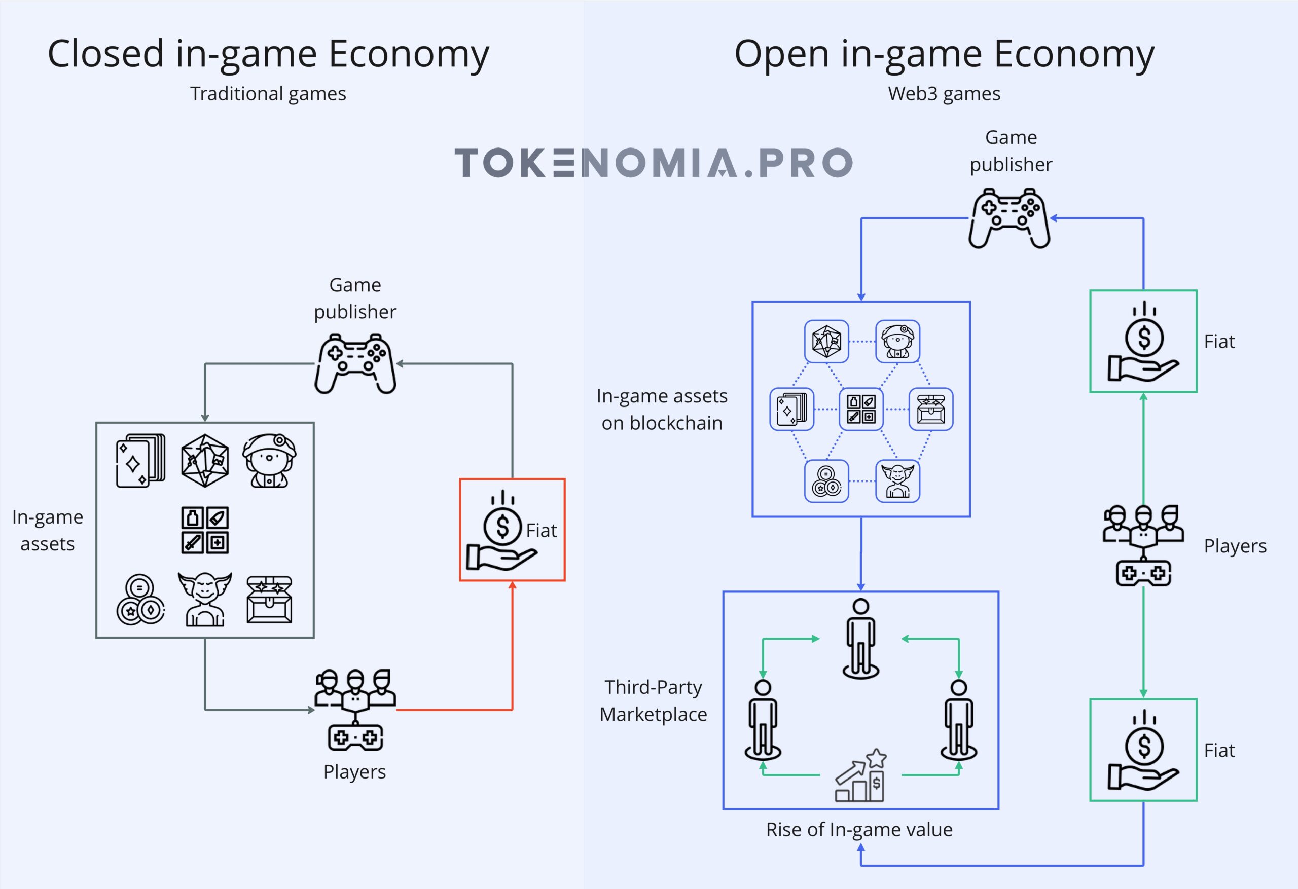 Comparison of open in-game economy and closed in-game economy