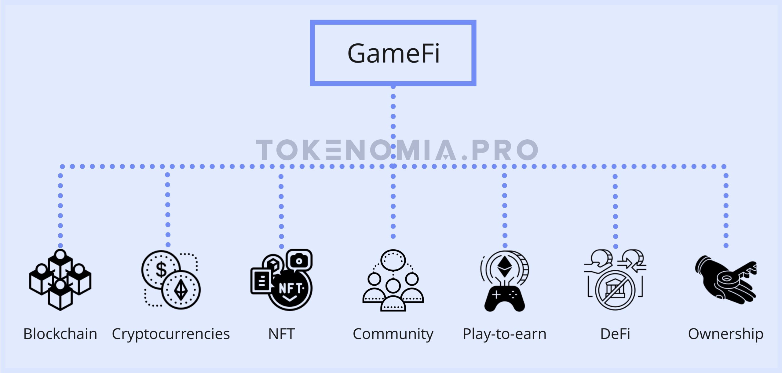 The components of GameFi