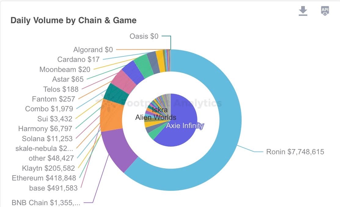 daily volume by chain and game 