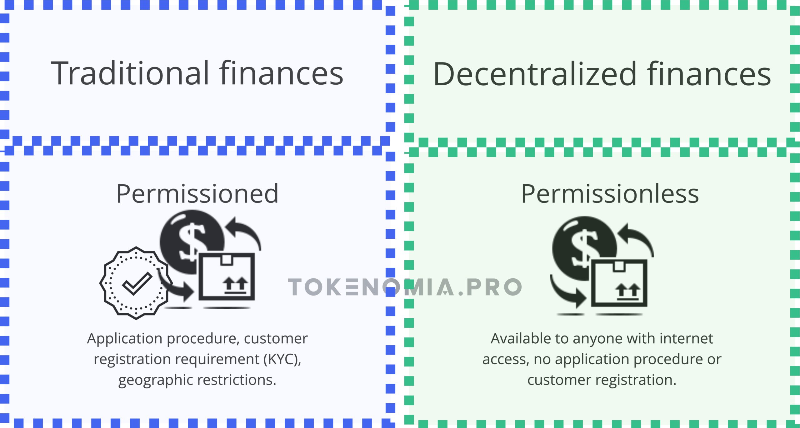 Comparing DeFi and TradFi  - permission 