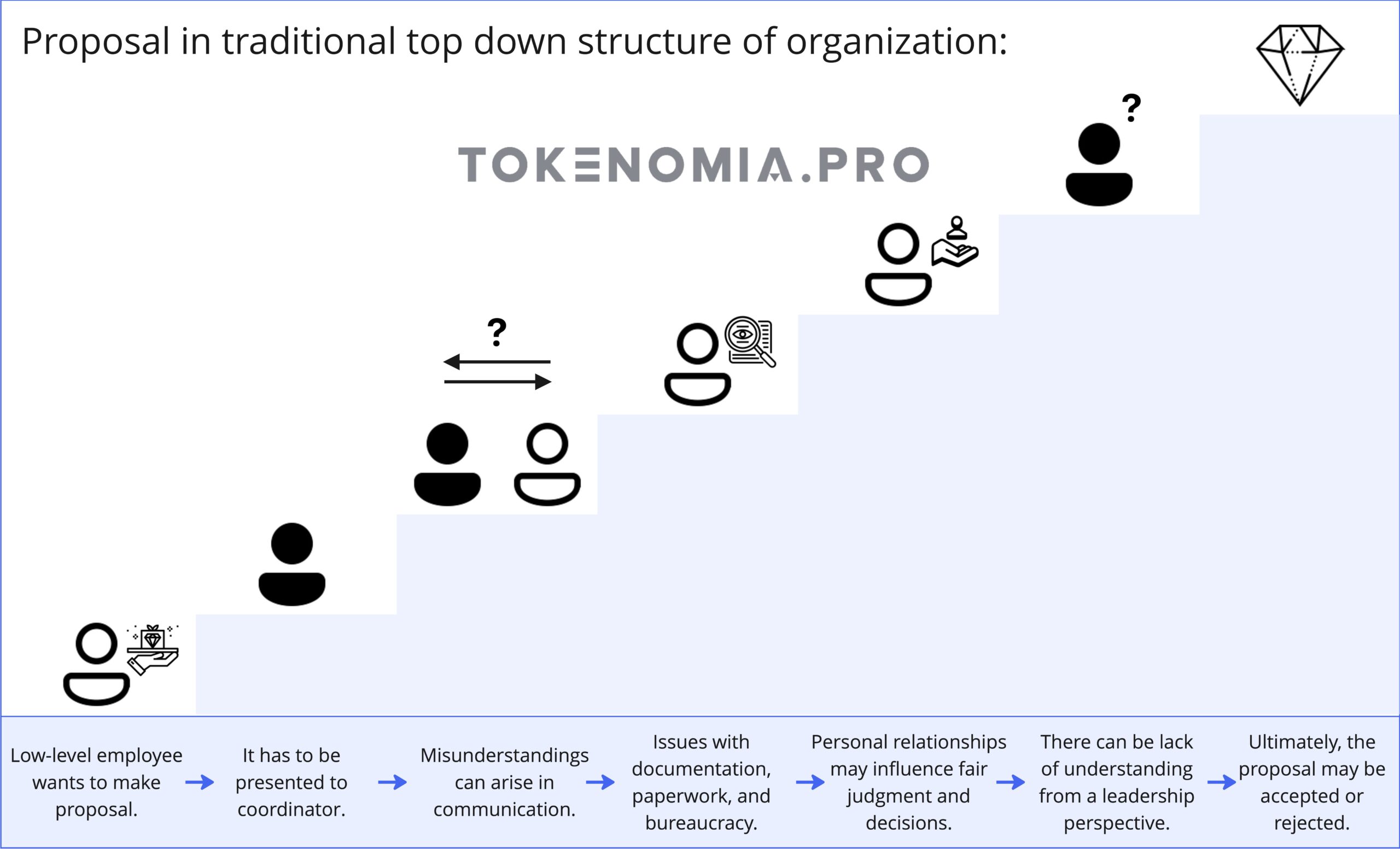 Proposal in traditional top down structure of organization 