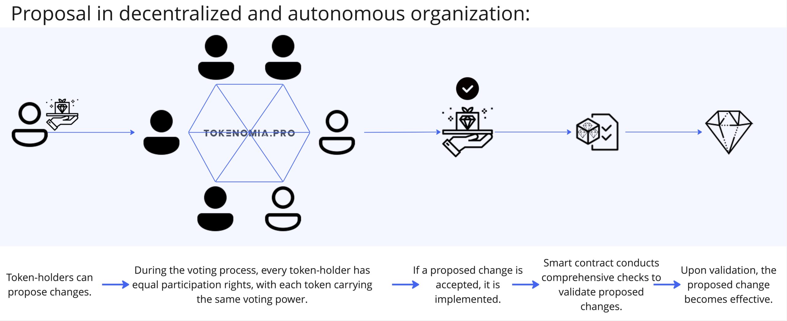 proposal in DAO 