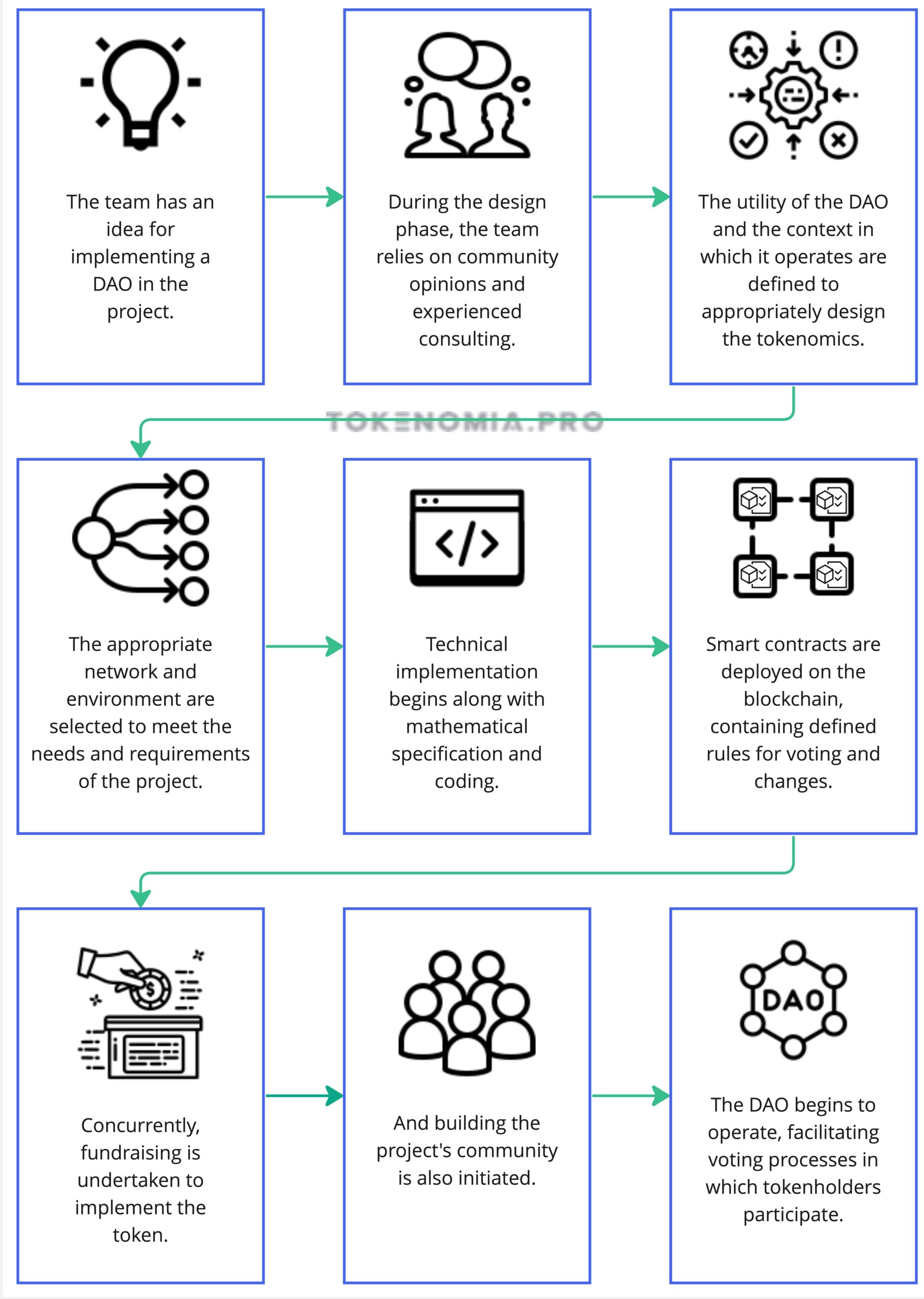 The process for implementing a DAO