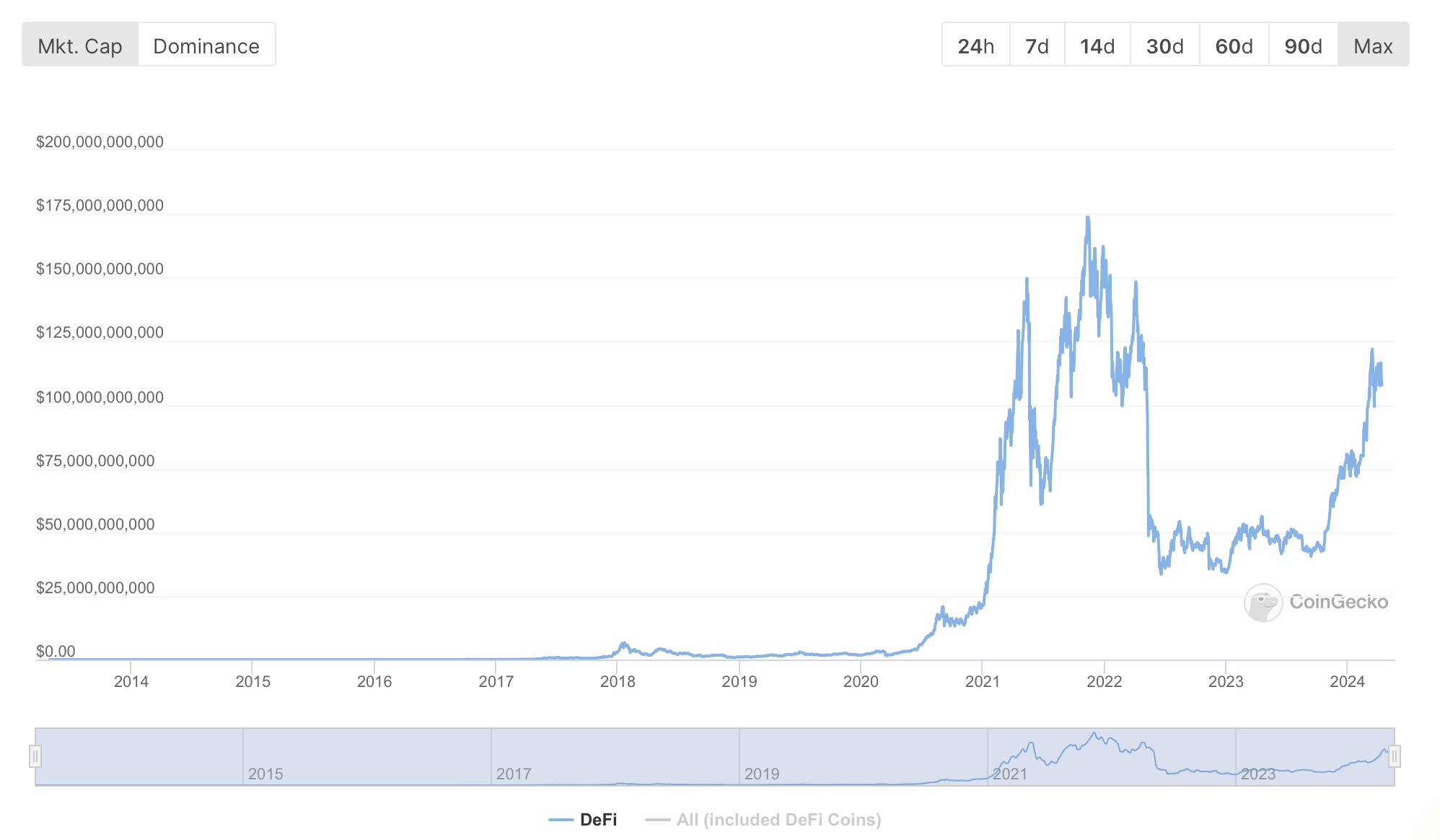 Market capitalization of DeFi in 2024 coingecko