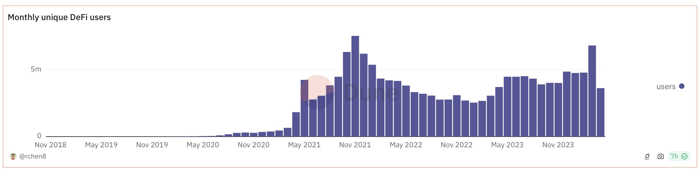 users in DeFi sector 2024 