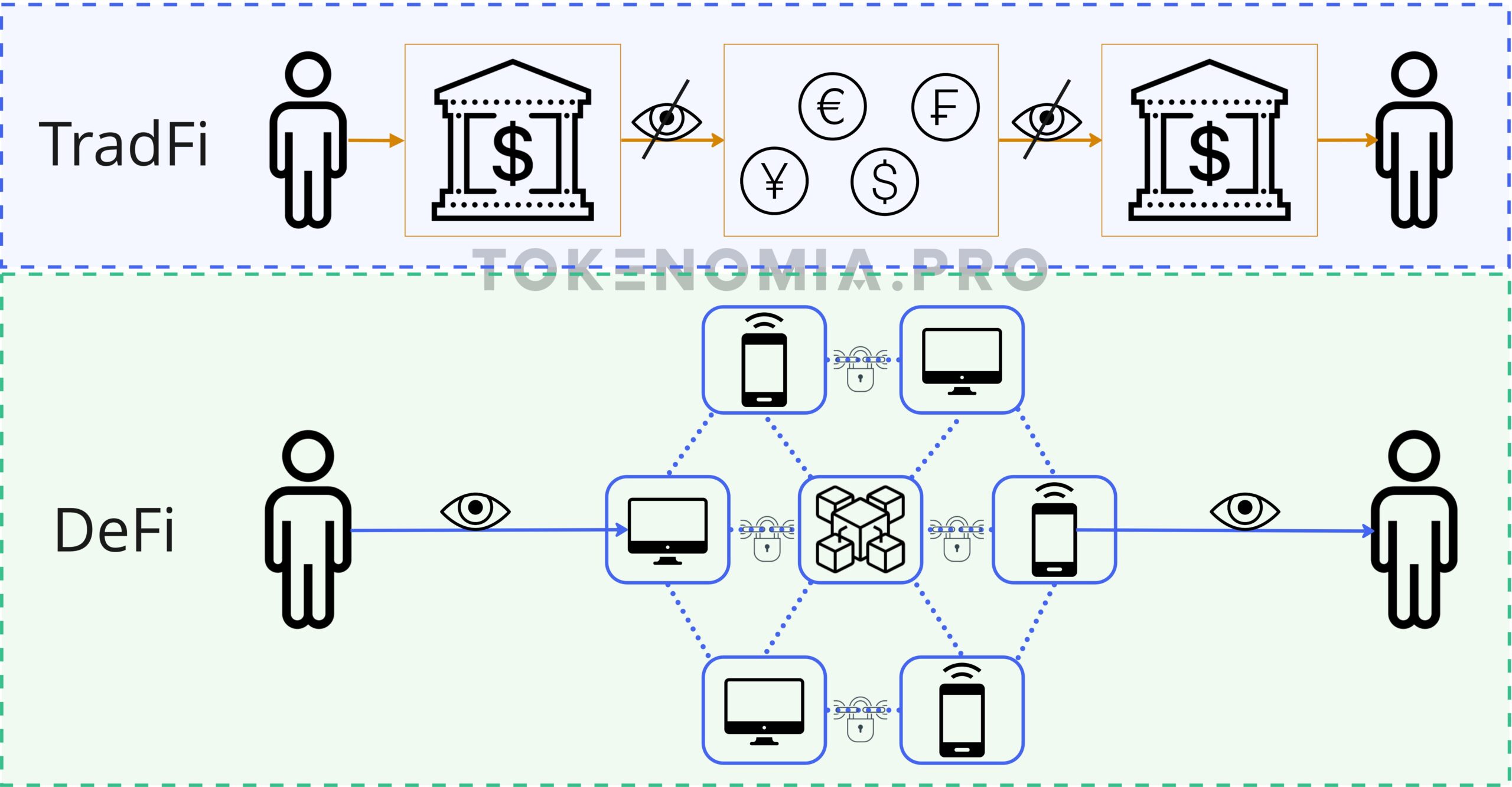 Comparison Defi to TradFi 