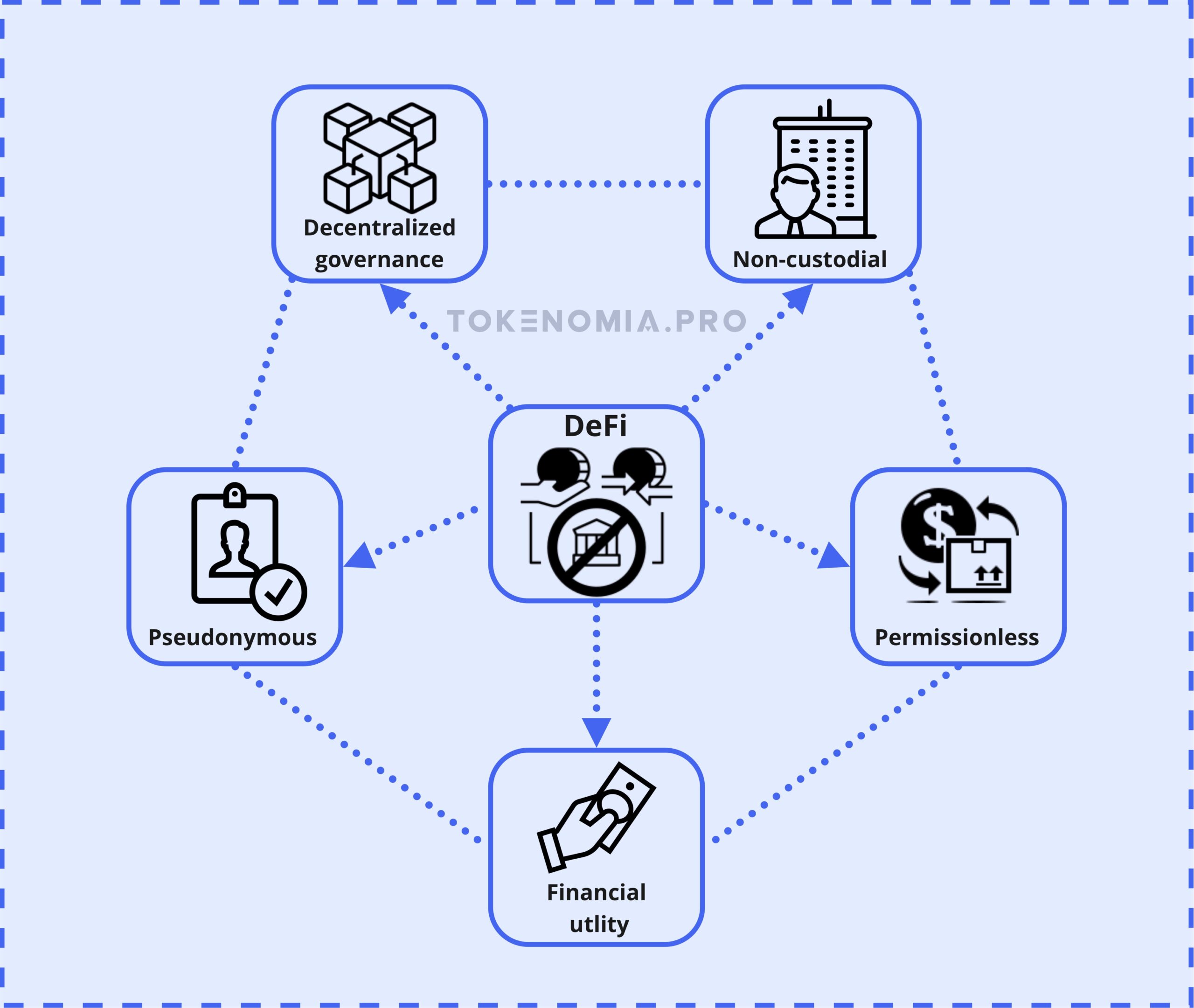 Essential Characteristics of DeFi