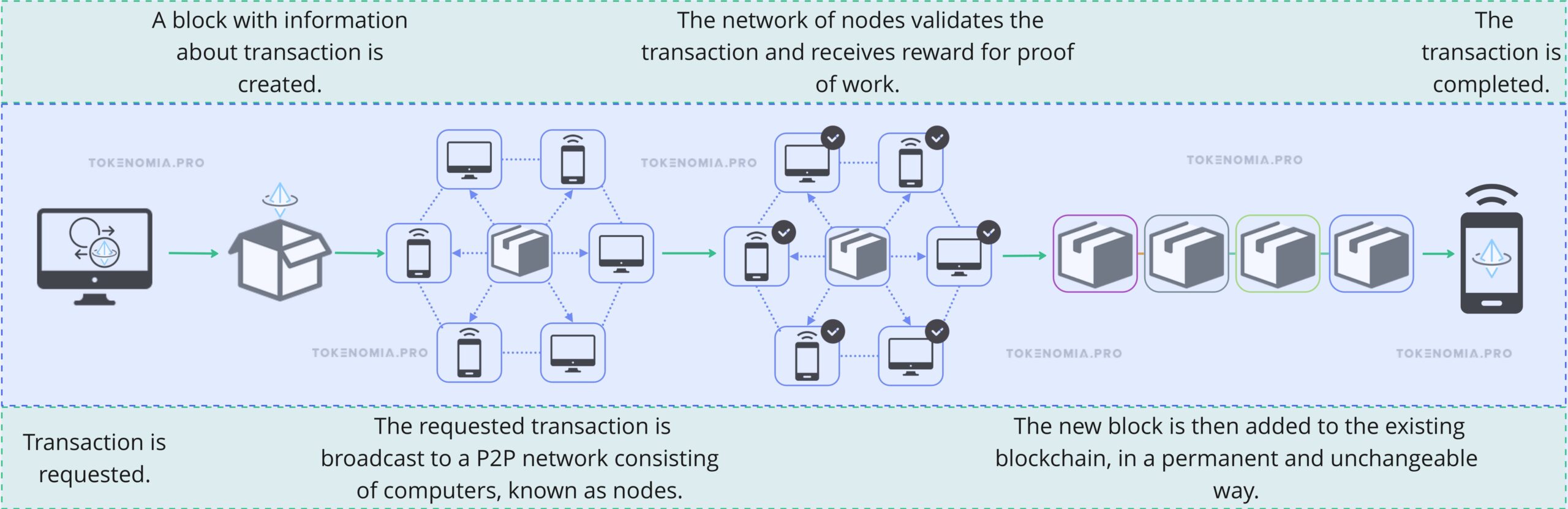 Blockchain in DeFi